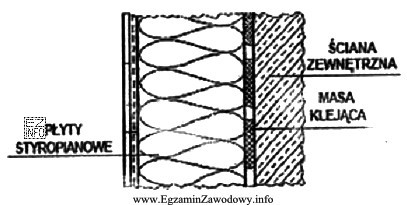 Jaką metodę docieplenia ścian zewnętrznych budynku przedstawia rysunek?