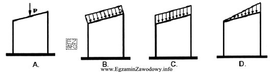 Który rysunek przedstawia schemat obciążenia budynku wiatrem?