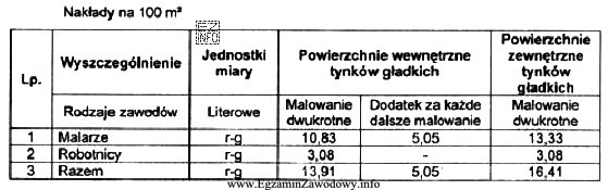 Ile roboczogodzin potrzeba na dwukrotne pomalowanie farbą emulsyjną 10 m2 powierzchni 