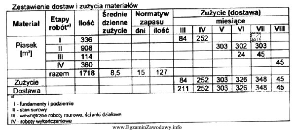 Na podstawie zestawienia dostaw i zużycia materiałów 