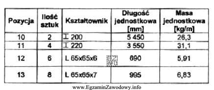 Na podstawie tabeli oblicz całkowitą długość dwuteowników 220.