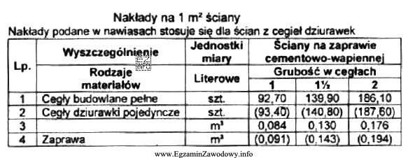 Zużycie zaprawy cementowo - wapiennej do wykonania 1 m2 muru 