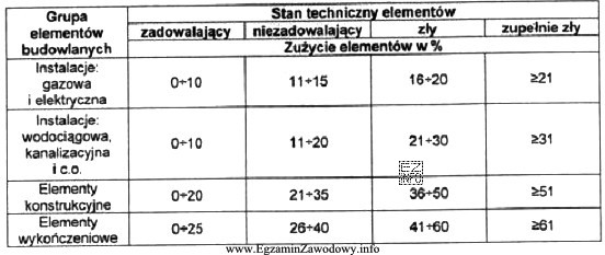 Jaki jest stan techniczny schodów żelbetowych, których zuż