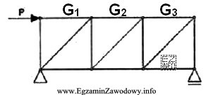 W pręcie G1 kratownicy wartość siły podłuż