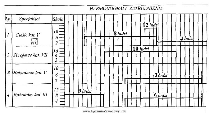 Maksymalna ilość pracowników zatrudnionych w jednym dniu na budowie 