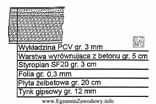 Na podstawie przekroju stropu można wykonać zestawienie obciążeń