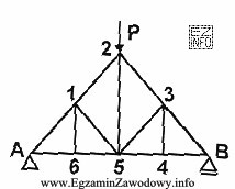 Który z wymienionych prętów przedstawionej na rysunku 