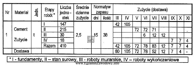 Ile wynosi zużycie cementu do wykonania stropów ż