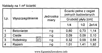 Na podstawie tabeli wartość robocizny wykonania 10 m2 ścianek 