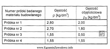 W wyniku oznaczania gęstości p oraz gęstoś