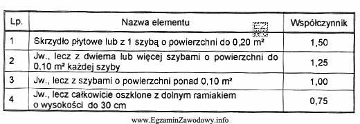 Na podstawie tablicy określ wartość współczynnika, 