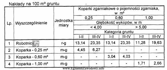 Ilość maszynogodzin koparki zgarniakowej o pojemności zgarniaka 0,60 m3 przy 