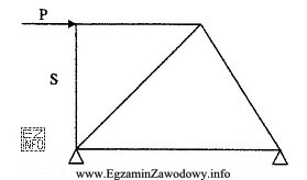 Siła w pręcie S kratownicy wynosi