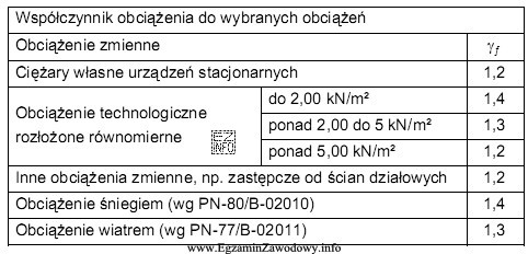 Obciążenie zmienne charakterystyczne dla stropu w muzeum wynosi 4 kN/