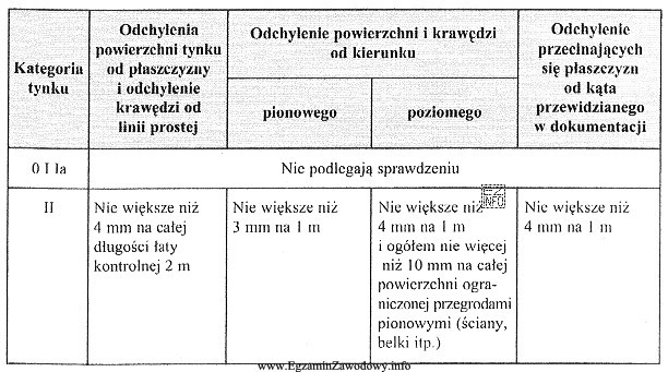 Korzystając z danych w tabeli, wskaż maksymalne dopuszczalne odchylenie 