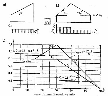 Wartość współczynnika C kształtu dachu do 