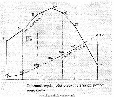 Murarz osiąga największą wydajność podczas murowania, gdy 