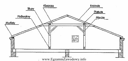 Rysunek przedstawia dach płatwiowo-kleszczowy. Wiedząc, że elementy konstrukcyjne 
