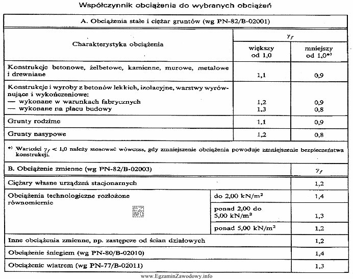 Wartość charakterystycznego obciążenia użytkowego stropu widowni teatralnej wynosi 3,0 