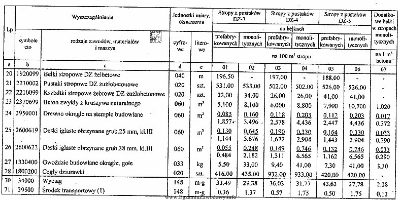 Nakłady na 100 m2 stropu przedstawiono w tabeli. Ilość 