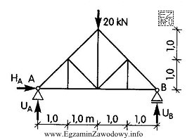 Liczba prętów zerowych w kratownicy wynosi