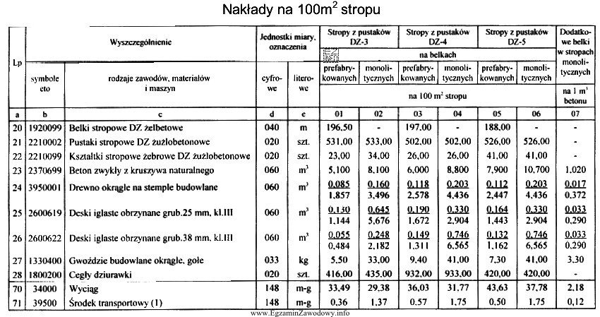 Ilość pustaków do wykonania 40 m2 stropu DZ-3 na 