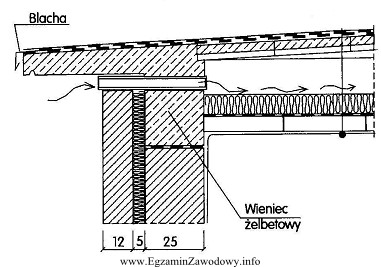 Na rysunku przedstawiony jest fragment konstrukcji stropodachu