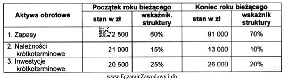 Tabela przedstawia wartość aktywów obrotowych w spółce 