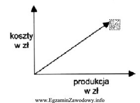 Wykres przedstawia zależność miedzy kosztami zmiennymi, a rozmiarami 