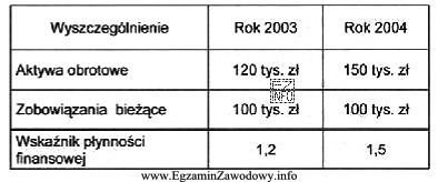 W tabeli podano wybrane pozycje bilansowe przedsiębiorstwa 