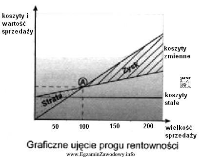 Wykres ukazuje zależność między wielkością sprzedaż