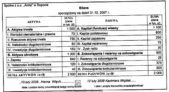 Przedstawiony dokument obrazuje część sprawozdania finansowego spół