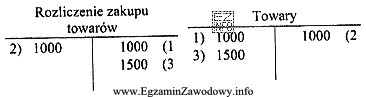 W przedsiębiorstwie przyjęto do magazynu zakupione towary na 