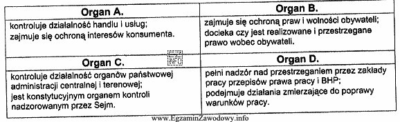 W tabeli zaprezentowano zadania i kompetencje czterech organów kontrolują