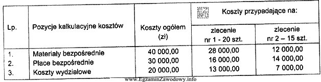 Zakład Meblarski produkuje dwa typy mebli kuchennych w ramach 