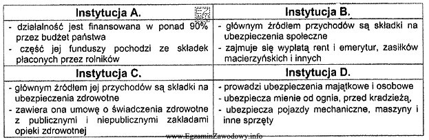 W tabeli przedstawiono wybrane informacje o instytucjach ubezpieczeniowych. Które 