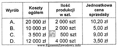 Przedsiębiorstwo chce podjąć produkcję jednego z podanych w tabeli 