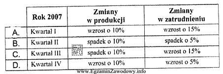 Przedsiębiorstwo pod koniec roku obrotowego 2007 dokonało analizy zmian 