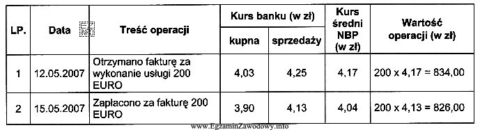 W zamieszczonej tabeli przedstawiono operacje finansowe przeprowadzone w EURO. W 