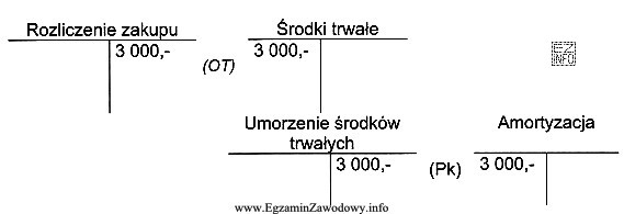 Przedstawione księgowania w okresie sprawozdawczym dotyczą przyjęcia mebli 