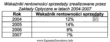 Na podstawie zamieszczonej tabeli określ rok, w którym 