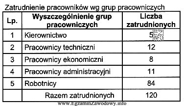 Z danych zamieszczonych w tabeli wynika, że pracownicy zajmują