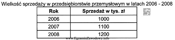 2 danych zamieszczonych w tabeli wynika, że w roku 2008 w 