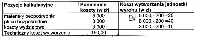 W przedsiębiorstwie w ciągu roku sprawozdawczego wyprodukowano 200 jednostek 