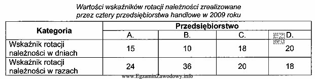 Na podstawie danych zawartych w tabeli określ, które 