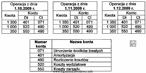 Na podstawie przedstawionych zapisów operacji gospodarczych rozpoznaj zastosowaną metodę 