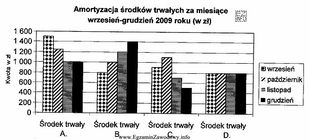 Na podstawie zamieszczonego wykresu wskaż, który środek trwały 