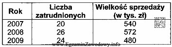 Tabela zawiera dane dotyczące liczby zatrudnionych i zrealizowanej wielkoś