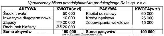 Analiza struktury aktywów i pasywów wskazuje, że