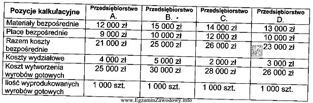 Korzystając z tabeli kalkulacyjnej, wskaż przedsiębiorstwo, w któ